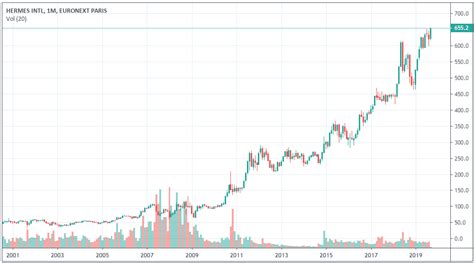 hermes cours de l'action|hermes international coté.